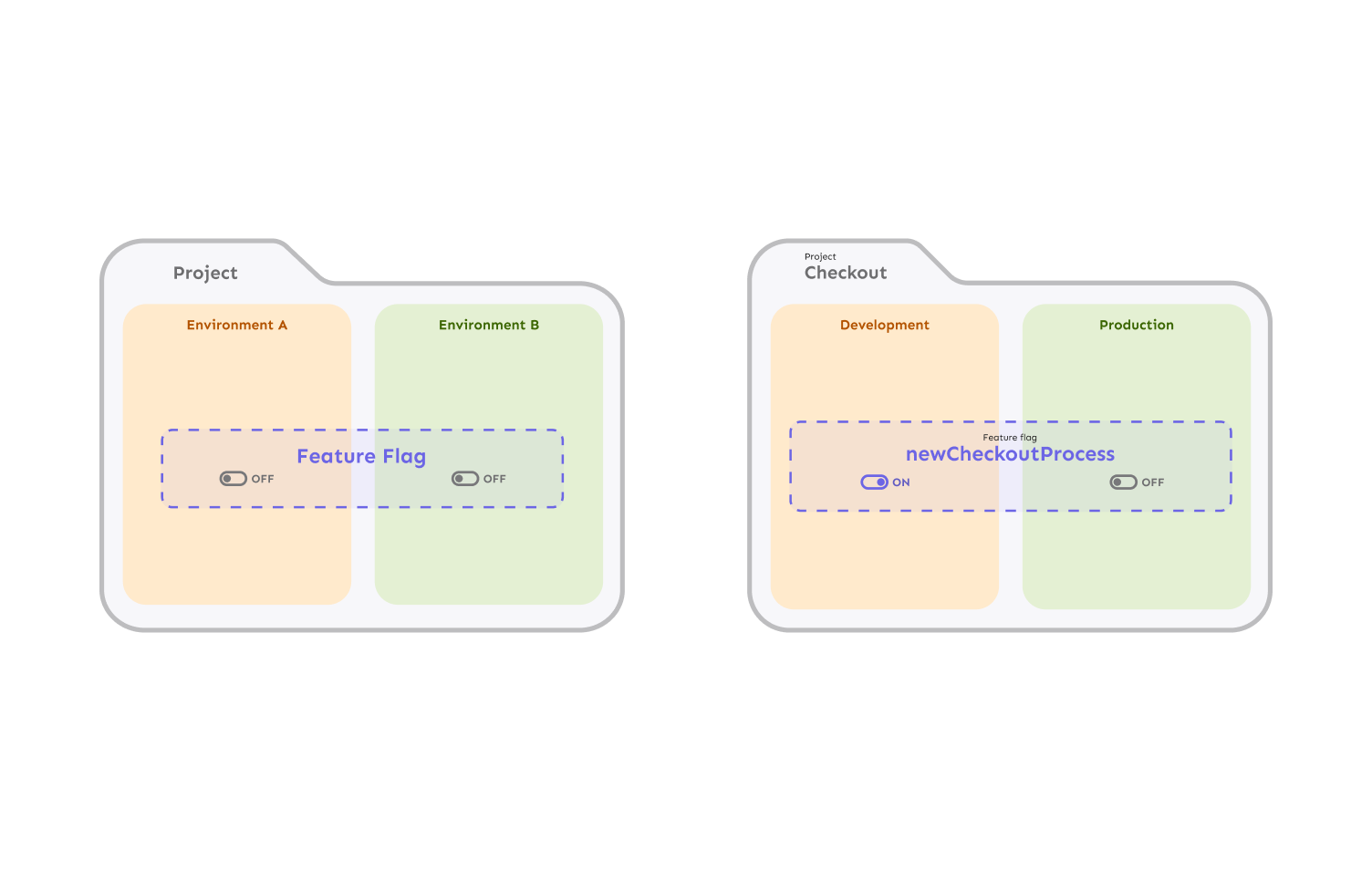 Activating feature flags in environments