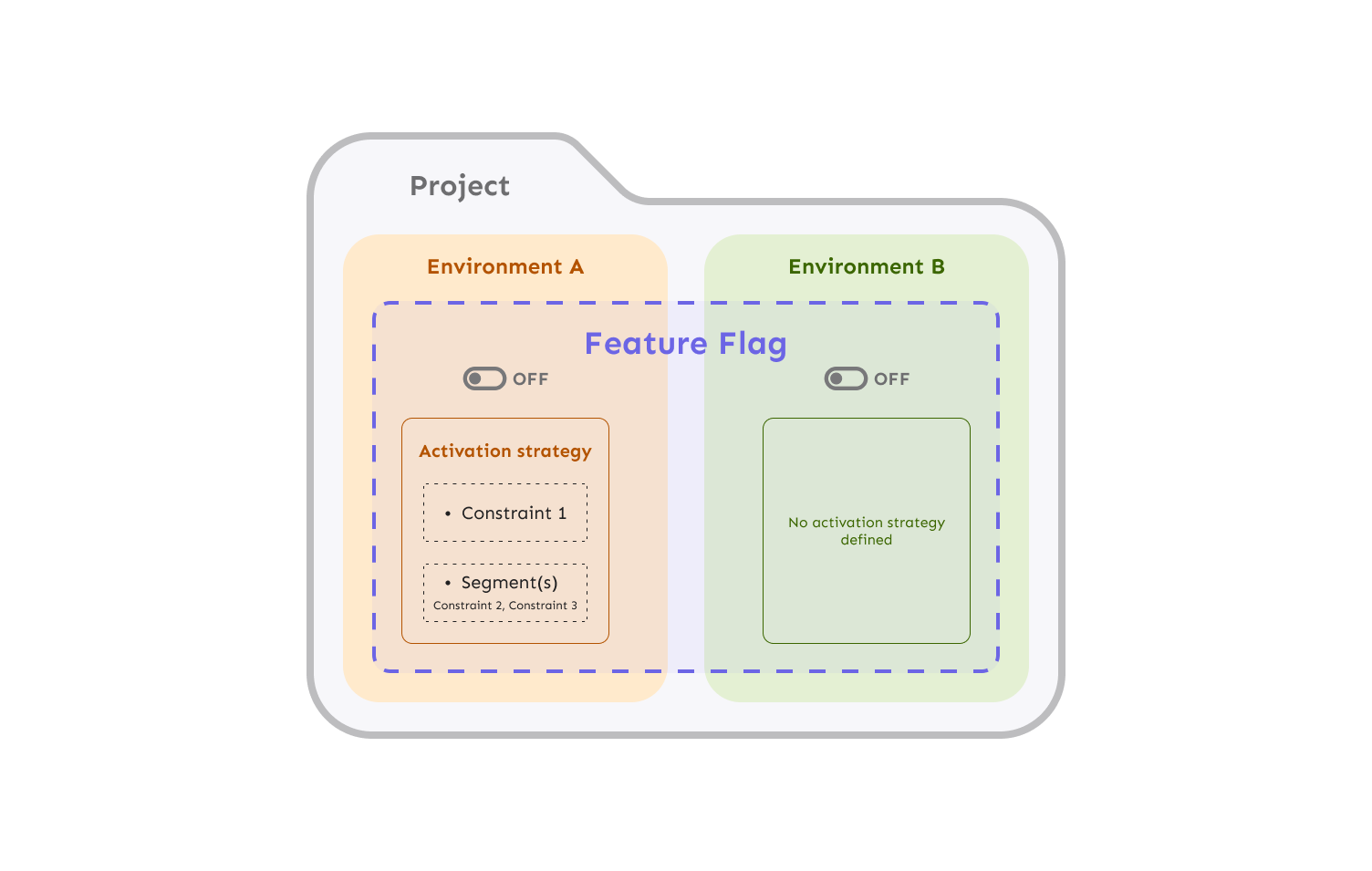 Feature flags across environments with different activation strategies