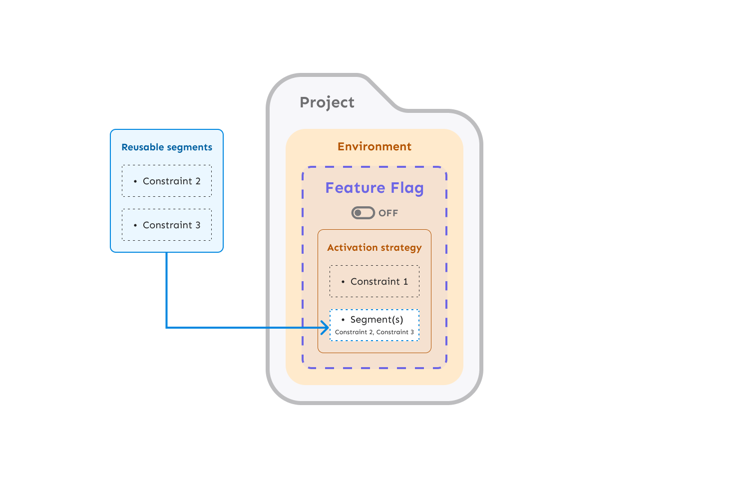 The anatomy of an Unleash segment in relation to a flag and associated strategy.
