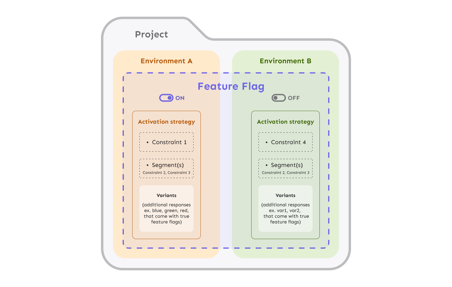 Variants after version 4.21