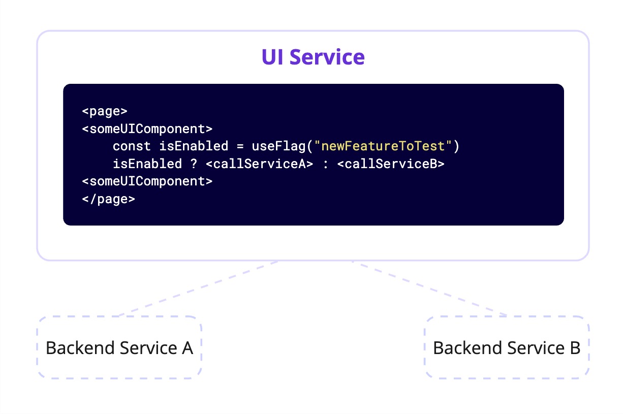 Evaluate flags at the edge